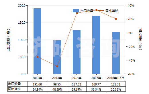 2012-2016年8月中國無菌外科腸線、昆布、止血材料、阻隔材料(HS30061000)出口量及增速統(tǒng)計(jì)